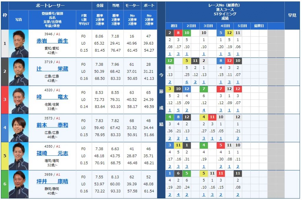 宮島チャンピオンカップ最終日12Rの出走表