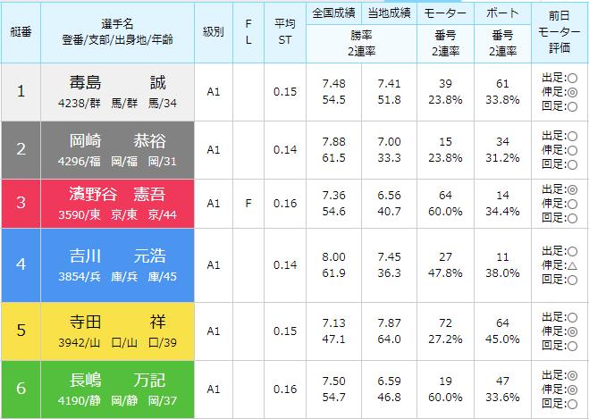 徳山SG第28回グランドチャンピオン2日目10Rの出走表