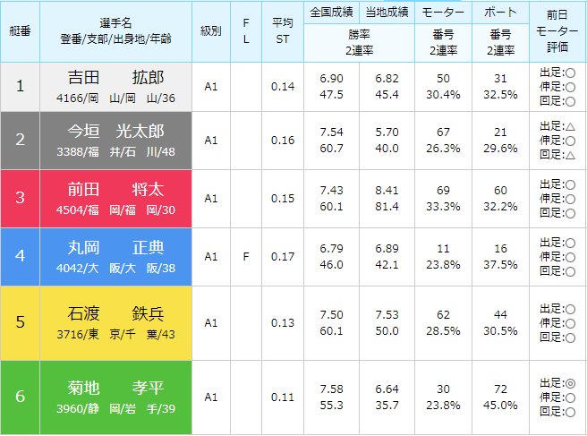 徳山SG第28回グランドチャンピオン2日目4Rの出走表