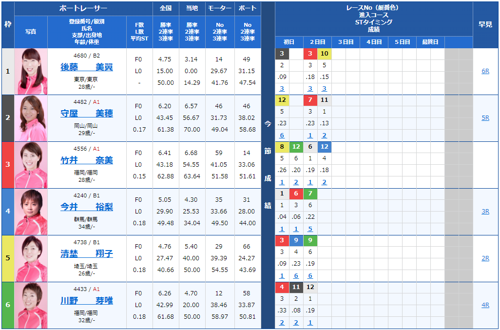 桐生サンケイスポーツ杯ヴィーナスシリーズ第4戦3日目10Rの出走表