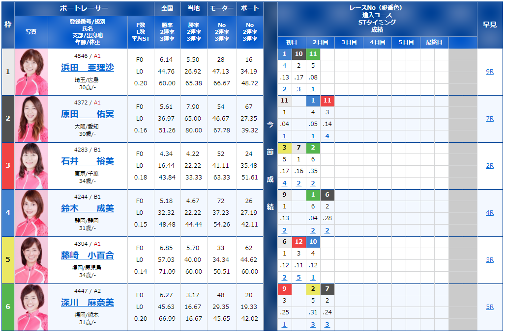 桐生サンケイスポーツ杯ヴィーナスシリーズ第4戦3日目12Rの出走表
