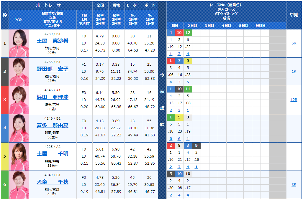 桐生サンケイスポーツ杯ヴィーナスシリーズ第4戦3日目9Rの出走表