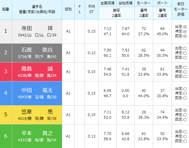 徳山SG第28回グランドチャンピオン4日目11Rの出走表