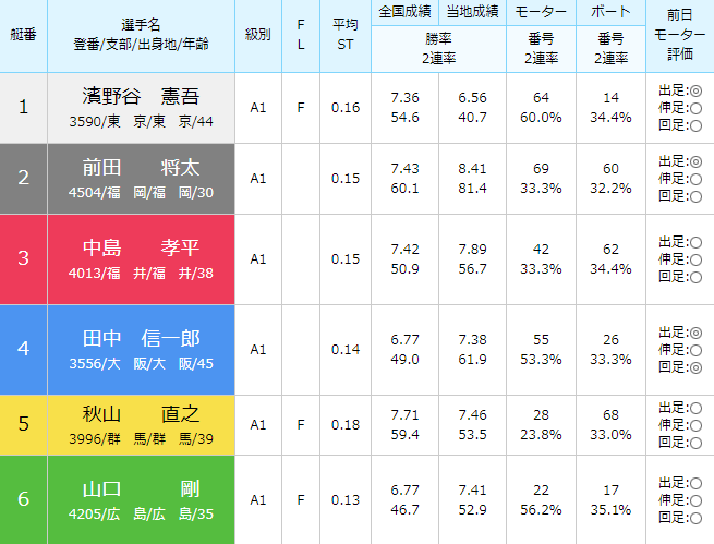 徳山SG第28回グランドチャンピオン4日目5Rの出走表