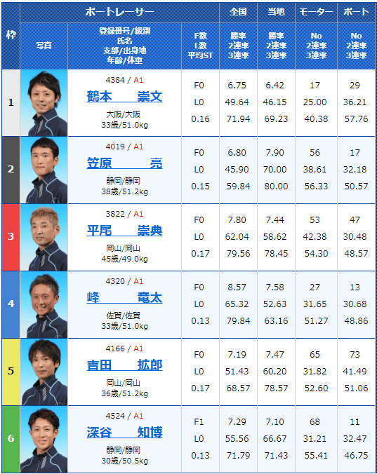 競艇予想 児島 10 1 G1児島キングカップ 開設66周年記念競走 18 最終日の買い目はコレ