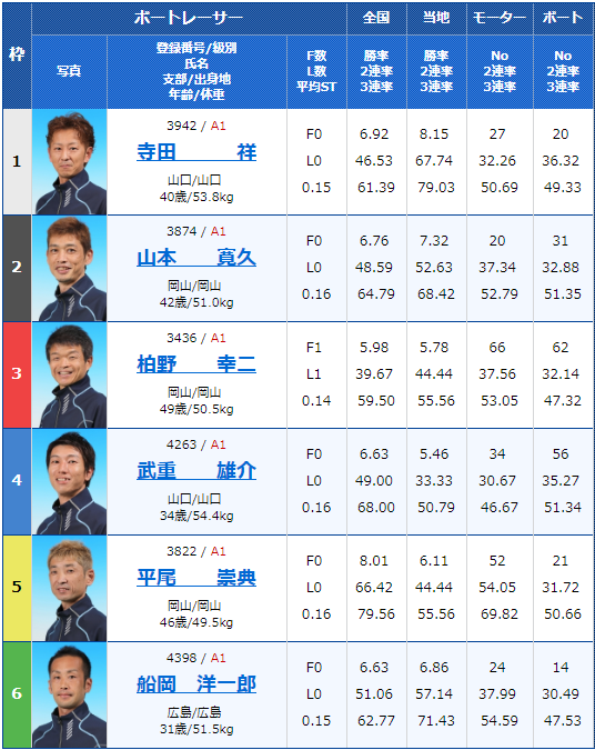 2019年2月18日下関競艇G1中国地区選手権競争2日目11Rの出走表