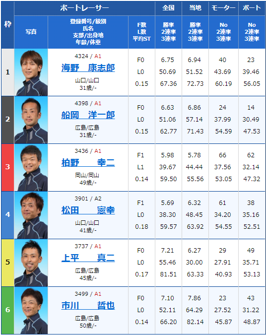 2019年2月21日下関競艇G1中国地区選手権競争5日目9Rの出走表