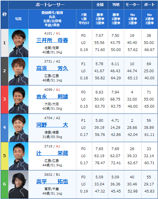 2019年7月31日若松競艇若松夜王Ｓ公営レーシングプレス杯男女Ｗ優勝戦4日目11Rの出走表