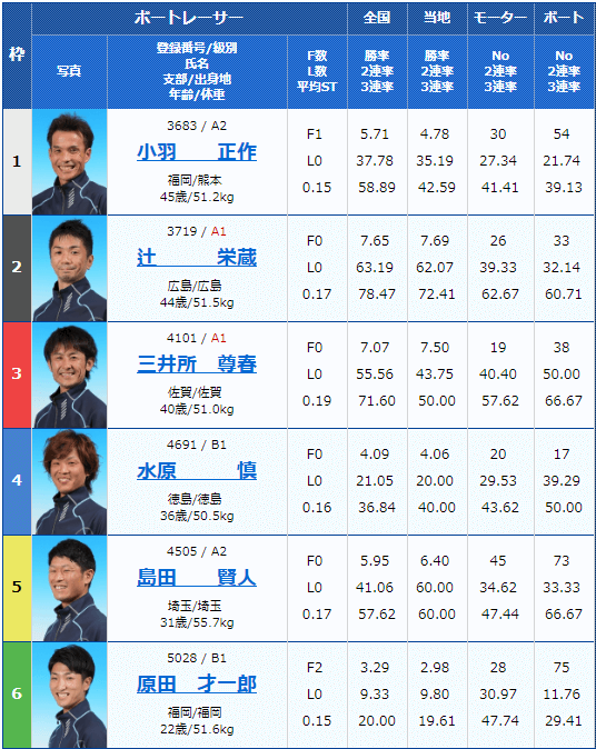 2019年7月31日若松競艇若松夜王Ｓ公営レーシングプレス杯男女Ｗ優勝戦4日目7Rの出走表