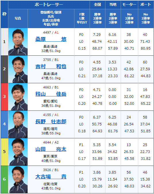 2019年7月31日若松競艇若松夜王Ｓ公営レーシングプレス杯男女Ｗ優勝戦4日目9Rの出走表