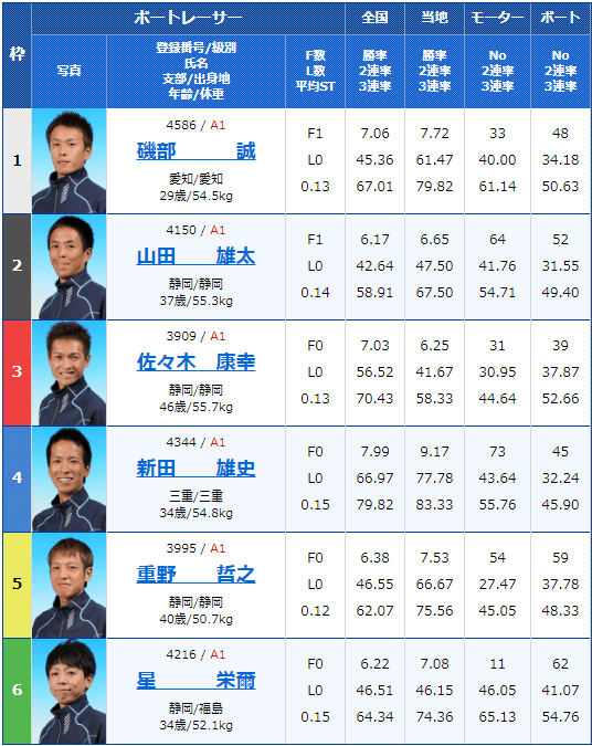 2020年2月14日蒲郡競艇G1第６５回　東海地区選手権競走初日10Rの出走表