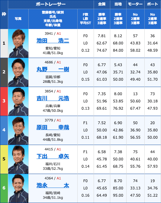 平和島競艇予想 3 18 Sgボートレースクラシック 2020 2日目の買い目はコレ