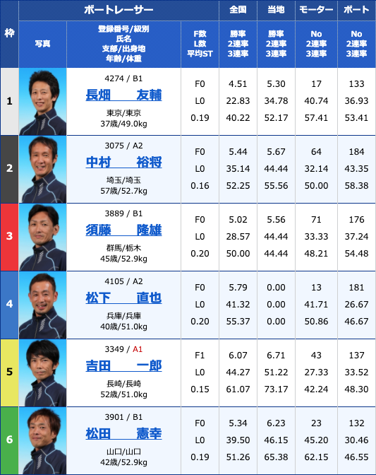 2020年3月27日多摩川巧者決定戦第１５回澤乃井カップ最終日10Rの出走表