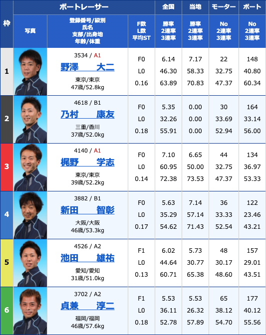 2020年3月27日多摩川巧者決定戦第１５回澤乃井カップ最終日11Rの出走表