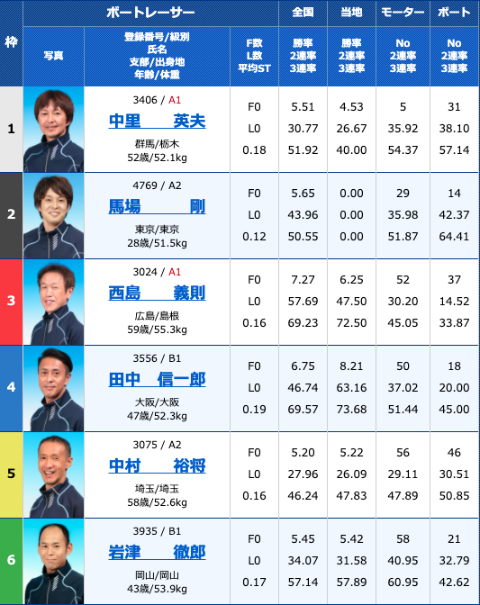 2020年11月5日常滑G3第３０回ＪＲ四国ワープ杯競走2日目10R