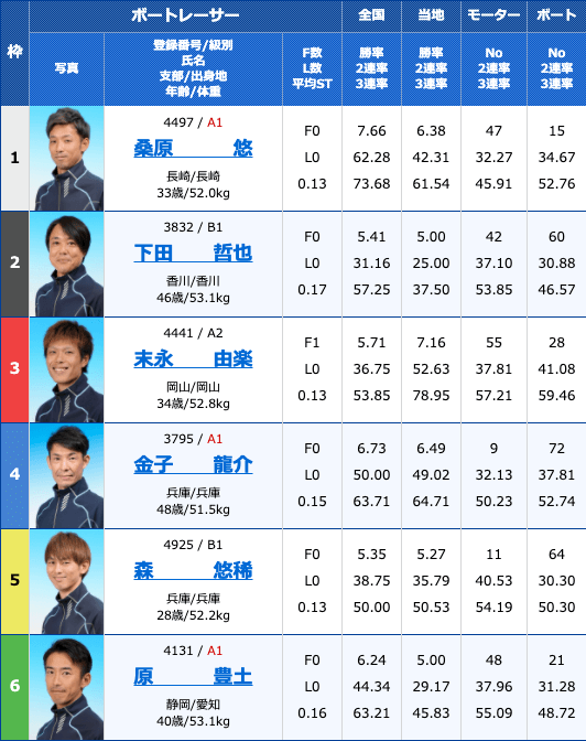 2021年3月18日尼崎G3サッポロビールカップ2日目11R