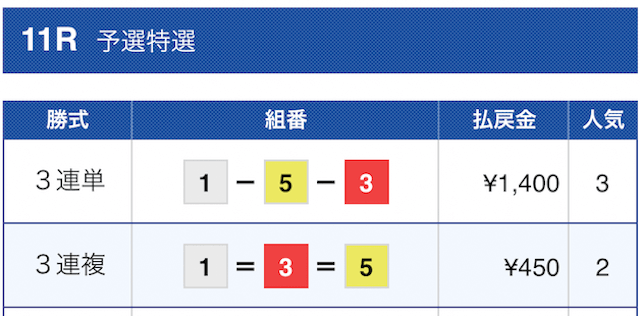 スピナビ2023年7月16日無料予想結果