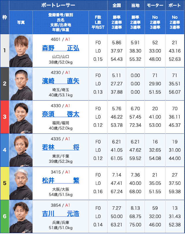 ボートプラザ有料予想出走表