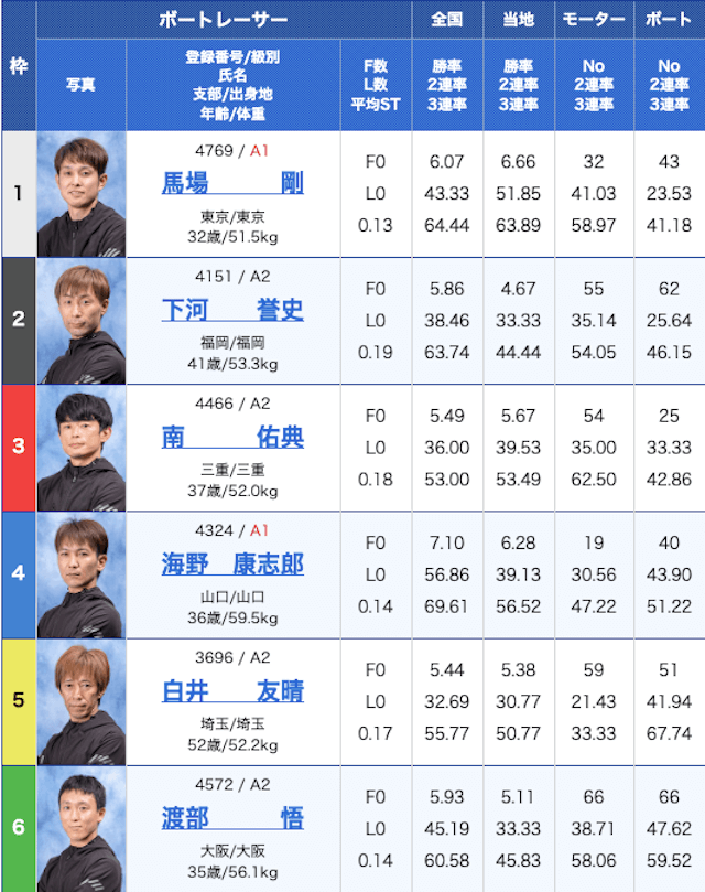 競艇2連単必勝法コラム