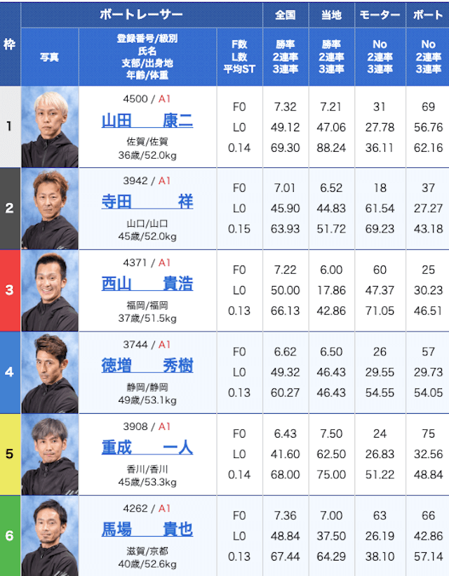 競艇2連単必勝法コラム