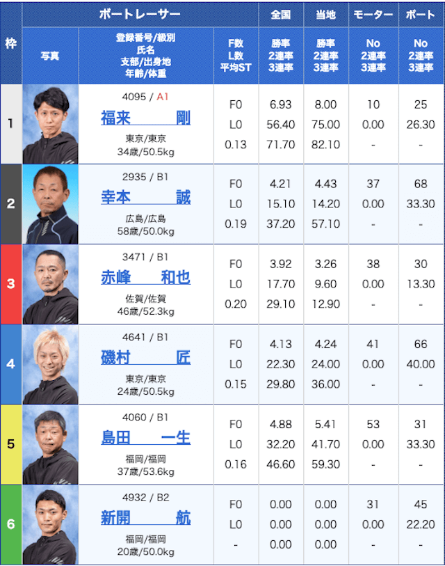 競艇2連単必勝法コラム