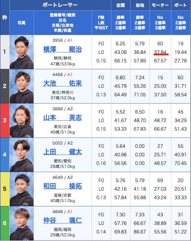 競艇2連単必勝法モーター性能