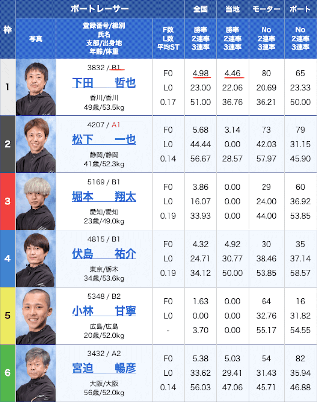 競艇2連単必勝法コラム出走表