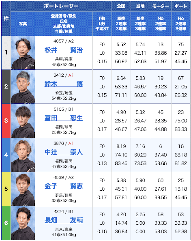 競艇快進撃無料予想出走表