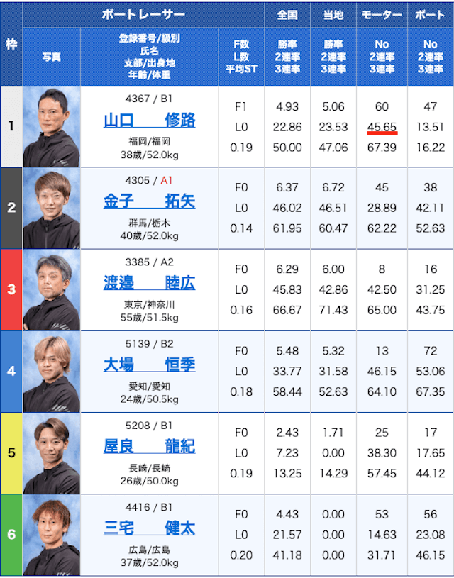 競艇賭け方コラム出走表