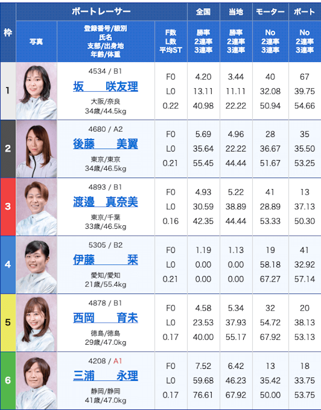 ボートレースの艇王無料予想出走表
