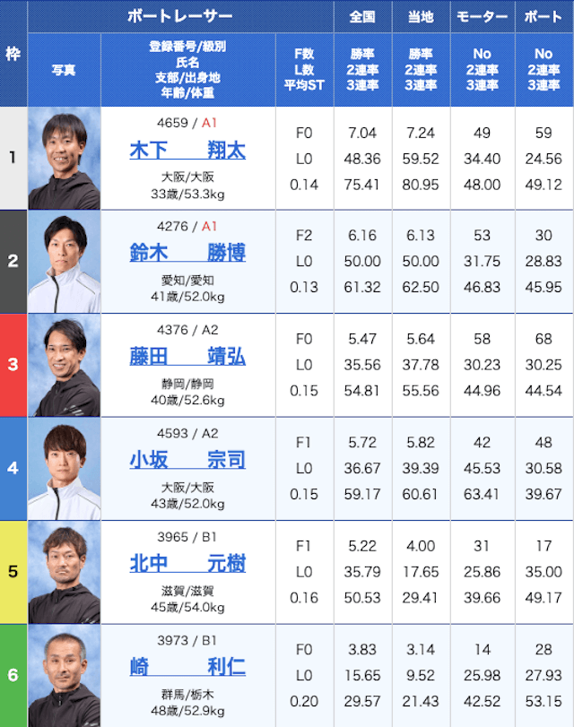 競艇サンダーバード無料予想出走表