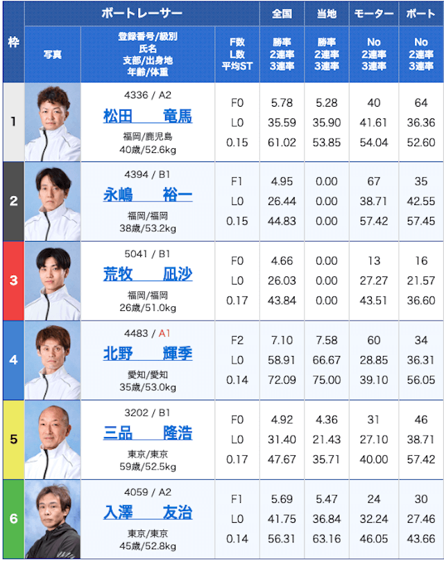 ボートリッチ無料出走表