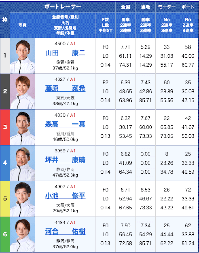 舟券オールスターズ無料予想出走表