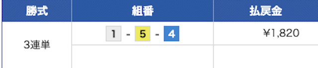 アウトサイダーズ無料予想結果