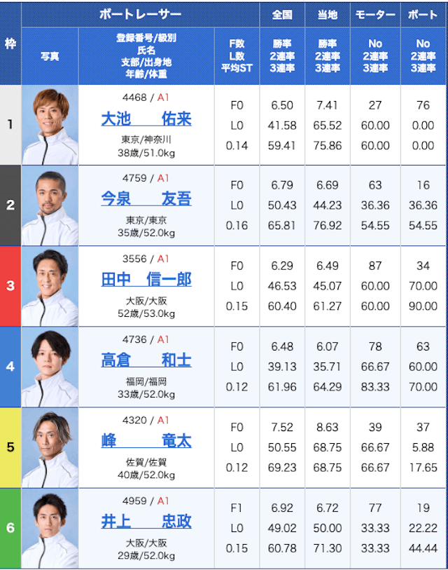 ボートレースパレード無料予想出走表