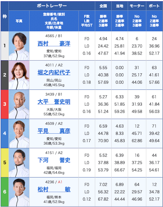 競艇修羅無料予想出走表
